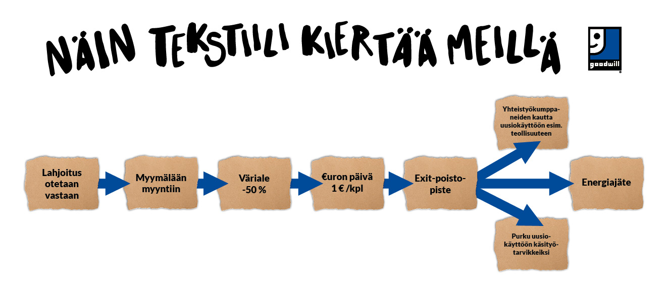 Gw tekstiilikierto verkkosivuille 2026 1 Gw tekstiilikierto verkkosivuille 2026 1